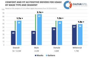 Big Data Shows Americans Prefer Gaiters Nearly 2X as Much as Masks for Fit and Comfort