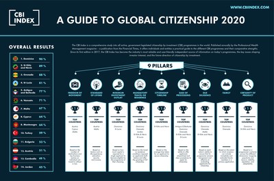 2020 CBI Index - A Guide to Global Citizenship - www.cbiindex.com
