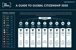 Caribbean Thrive as the Best for Citizenship by Investment, New 2020 CBI Index Finds