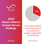 Sepsis is a deadly complication of COVID-19, but more than 60% of adults don't know.