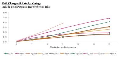M6+ Charge-off Rate by Vintage: Include Total Potential Receivables at Risk