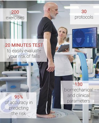 The silver index is a 30 minutes test with a 95% of accuracy in predicting the risk of falls, which thanks to the use of Artificial Intelligence with its machine learning algorithms, can analyse 130 biomechanical and clinical parameters providing training suggestions with hunova with 200 exercises and 30 protocols. hunova provides an important set of objective data and quantitative findings, thus improving both the effectiveness and efficiency of the overall rehabilitation process.