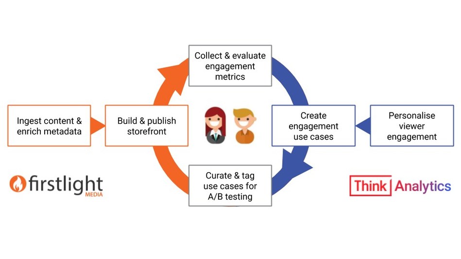 Firstlight Media and ThinkAnalytics are partnering to advance the science of OTT video personalization (CNW Group/Firstlight Media)