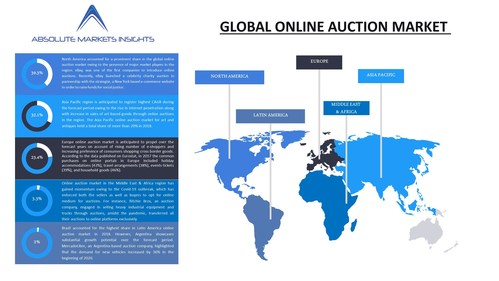 Global online auction market is anticipated to grow at a CAGR of 9.2% over the forecast period