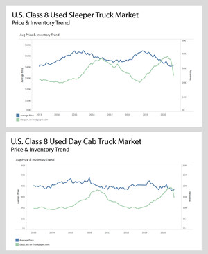 Sandhills Global Market Data Shows that Sharply Declining Used Truck Inventory Positions Heavy-Duty Truck Market for Price Recovery