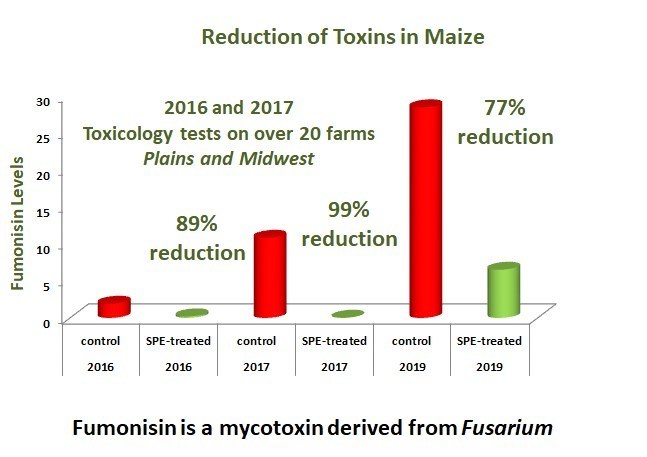 Annual Toxin Reductions Percentages for Corn