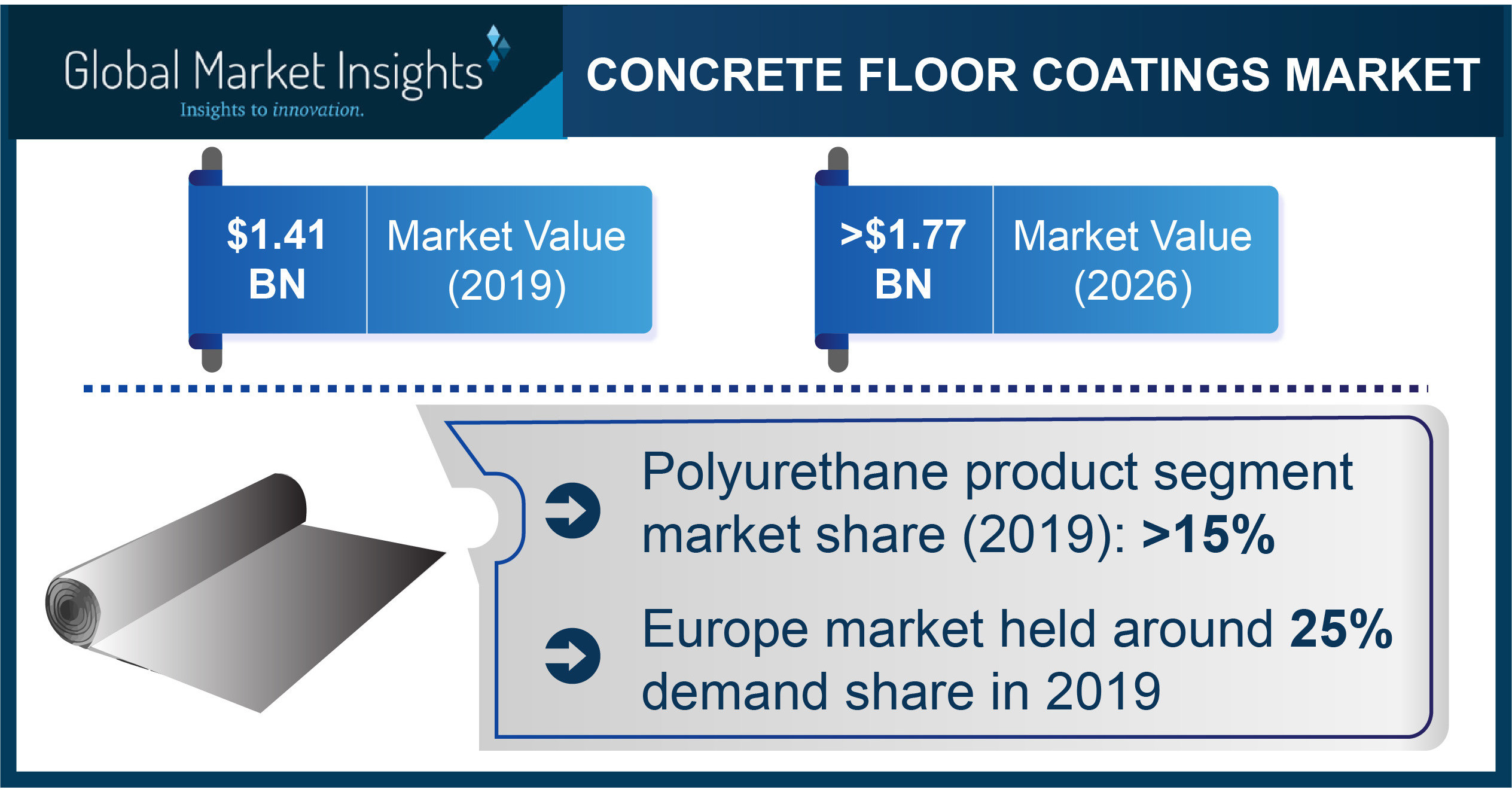 Concrete Floor Coatings Market projected to surpass 1.77 billion by 2026, says Global Market