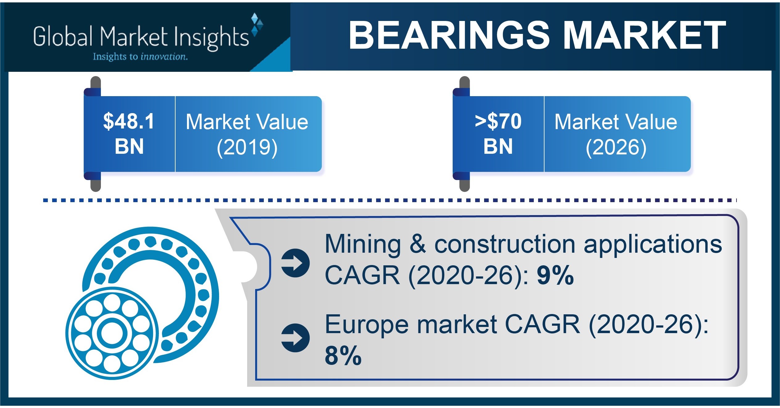Global Bearings Market Revenue to Cross USD 70B by 2026; Global Market