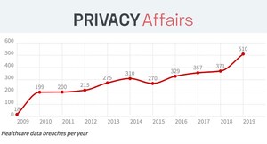 230,954,151 US Healthcare Records Lost or Stolen Between 2009-2019, Study by PrivacyAffairs Finds