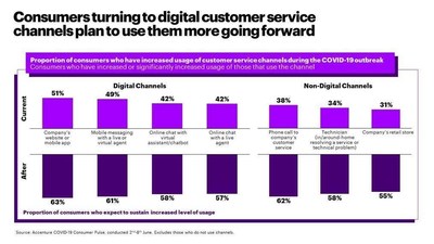 Accenture research finds that consumers turning to digital customer service channels plan to use them more going forward (CNW Group/Accenture)