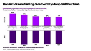 COVID-19 Likely to Usher in "Decade of the Home," According to Accenture Survey Research