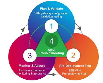 The VIAVI VPN Management Solution supports every phase of the VPN lifecycle, from validation, to pre-deployment testing, to monitoring, assurance and troubleshooting.