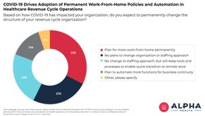 75 Percent of Health Systems and Hospitals Will Permanently Change Revenue Cycle Organizations Due to COVID-19, According to Survey