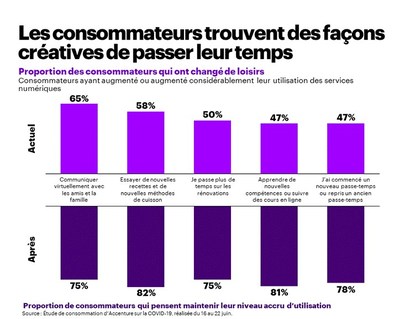 Les consommateurs trouvent des faons cratives de passer leur temps (Groupe CNW/Accenture)