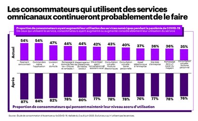 Les consommateurs qui utilisent des services omnicanaux continueront probablement de le faire (Groupe CNW/Accenture)