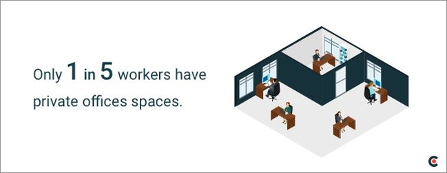 Only 1 in 5 workers have private office spaces, according to new data from Clutch.