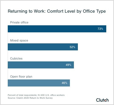 Nearly three-quarters of U.S. workers are most comfortable working in a private office due to COVID-19, even though only 1 in 5 have access to one, new study from Clutch finds.