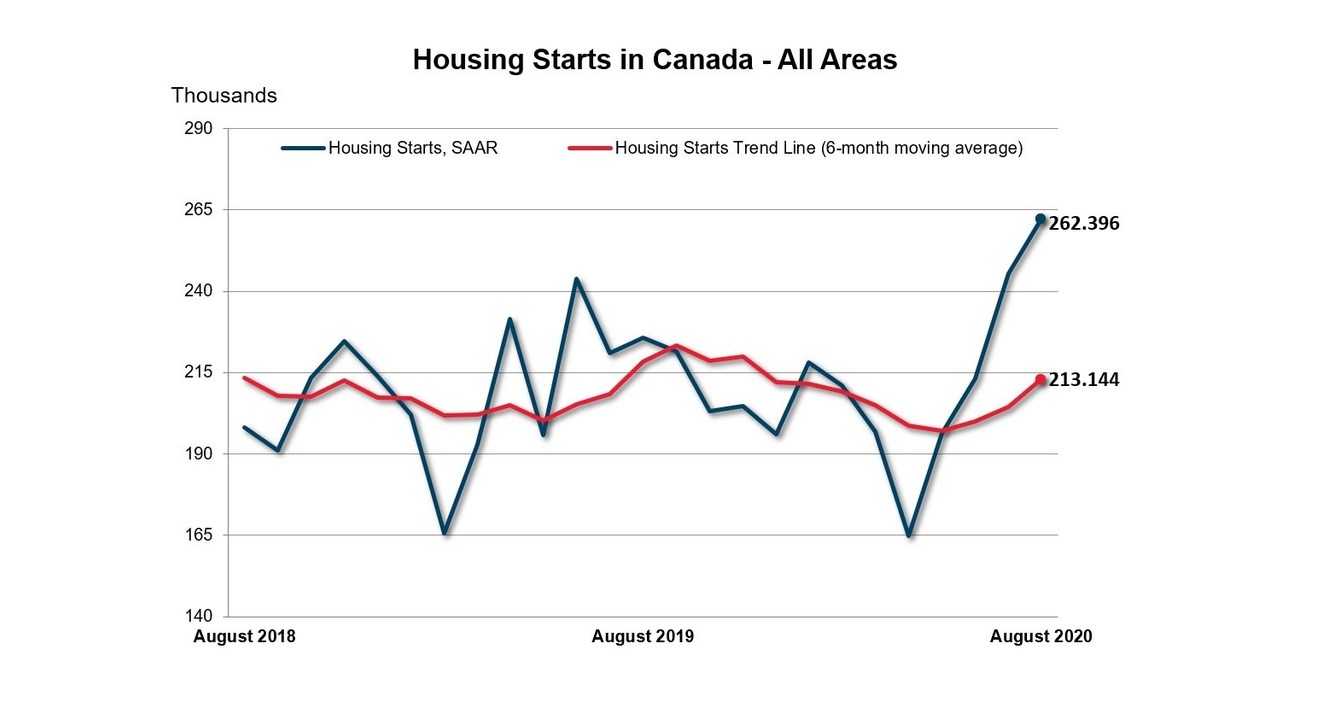 Canadian housing starts increased in August