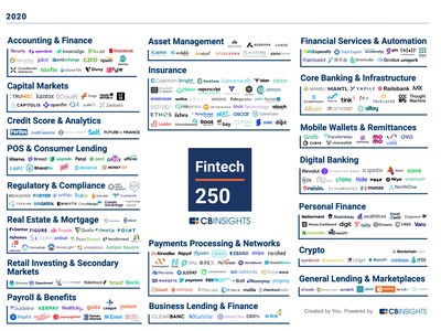 Top Investor of Companies Named to CB Insights Fintech 250