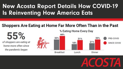 COVID-19: Reinventing How America Eats, a new report from Acosta, breaks down changes to retail spending and eating habits and highlights new opportunities for manufacturers.