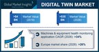 Digital Twin Market Revenue to Hit USD 35 Bn by 2026: Global Market Insights, Inc.