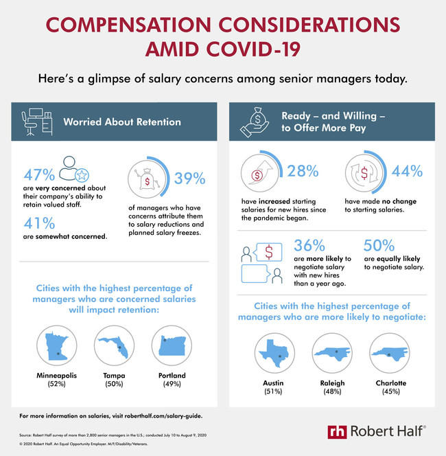 New research from Robert Half reveals salary-related concerns among employers amid the pandemic.