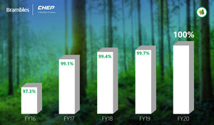 Brambles hits its 2020 goal of 100% certified sustainable timber sources