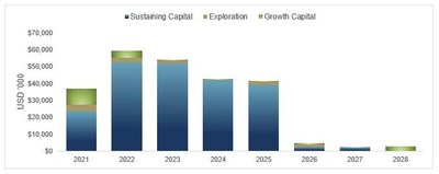 Figure 2 – Capital Expenditure Profile (CNW Group/OceanaGold Corporation)