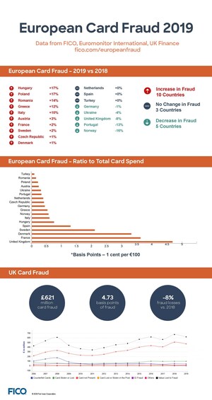 UK Banks Outperform Rest of Europe in Reducing Card Fraud