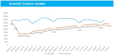 Source: ICBC First Quarter 2020/21 COVID-19 Report (CNW Group/Insurance Bureau of Canada)