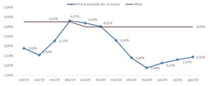 LAFIS: Pelo segundo mês consecutivo, combustíveis puxam inflação do mês