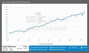 SS&amp;C GlobeOp Hedge Fund Performance Index and Capital Movement Index