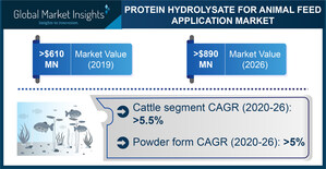 Protein Hydrolysate Market for animal feed application projected to surpass $890 million by 2026, Says Global Market Insights Inc.