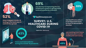 SURVEY: Voters Weigh-In On Healthcare During COVID-19 Pandemic
