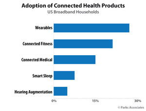 Parks Associates: 42% of US Broadband Households Now Own a Connected Health Device, Including 15% That Own a Connected Medical Device