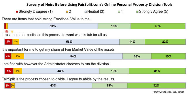 FairSplit.com survey of thousands of heirs prior to estate division.
