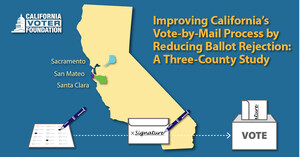 Report Finds 1.7 Percent of California Vote-By-Mail Ballots Rejected on Average