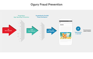 Ogury Announces Unique Fraud Prevention Capabilities to Ensure Fraud Free In-App Ad Campaigns