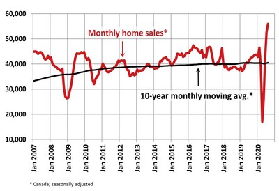 Monthly home sales (CNW Group/Canadian Real Estate Association)