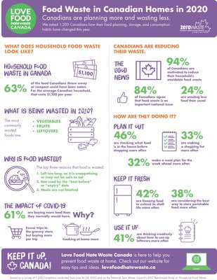 Infographic - Household Food Waste (CNW Group/National Zero Waste Council)