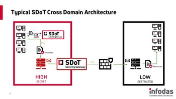 Typical SDoT Cross Domain Solution Architecture
