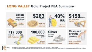 Kore Mining Announces Results from PEA - US$ 263M NPV5% with IRR of 40% Using US $1,600 Gold at Long Valley Gold Deposit