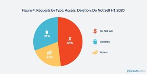 Californians Take Action with CCPA To Protect Their Privacy; Proprietary DataGrail Research Finds that 50% of Requests Made Are to Restrict the Sale of Personal Information