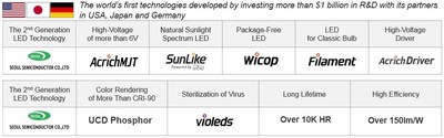 Investment of more than $1 billion in R&D ? Seoul Semiconductor leading the 2nd generation LED technology