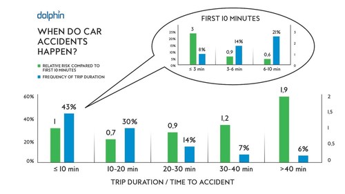 Trip duration and relative risk of accidents (PRNewsfoto/Dolphin Technologies)