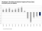 Rapport National sur l'Emploi en France d'ADP® : le secteur privé perd 10 600 emplois en août 2020