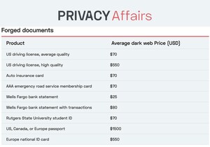 You Are Worth $1,275 on the Dark Web, New Study by PrivacyAffairs Finds