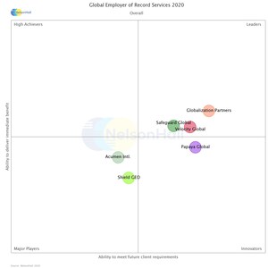 Globalization Partners Named an Industry Leader in NelsonHall's 2020 Global Employer of Record Research Report