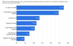 New Survey Reveals That Americans Value An A+ BBB Rating on A Company's Website More Than a 5 Star Rating on Google, Facebook or Yelp