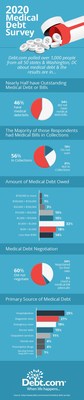 The finances of many Americans are so fragile that even a few thousand dollars in unforeseen medical expenses can drive them from the doctor to the debt collector. Visit Debt.com for the full survey results.